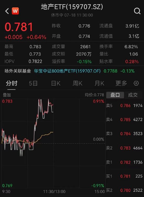 【ETF操盘提示】地产早盘直线上扬，地产ETF（159707）半日收涨0.64%，多机构重申行业alpha机会
