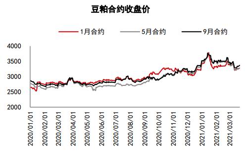 中信期货:蛋白粕:需求增速放缓 供应主导下料先抑后扬