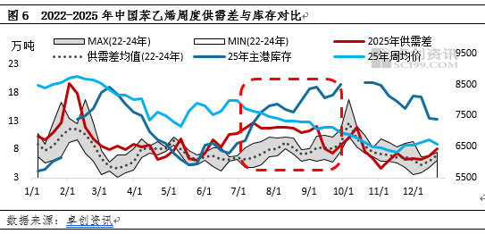 2025年苯乙烯供需失衡动态：阶段性压力与结构转变