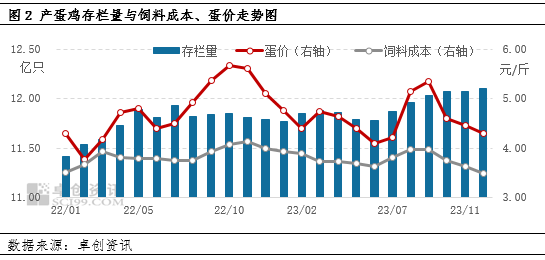 卓创资讯：春节后鸡蛋价格重心或继续降低