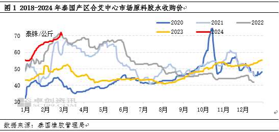 卓创资讯：成本驱动胶价走高产业链价差利润如何演绎？产业链价差利润如何演绎?卓创资讯：成本驱动胶价走高产业链价差利润如何演绎？,第2张