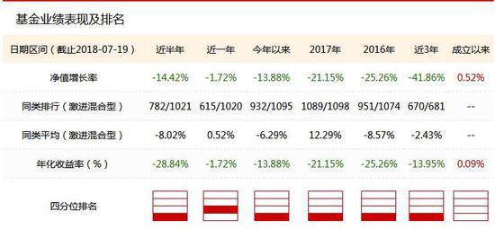 数据来源:新浪基金数据库 截止日期:2018年7月19日