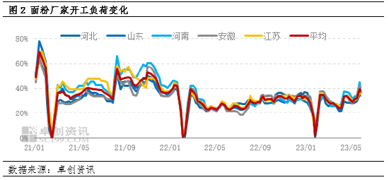 卓创资讯：降雨影响新麦质量 陈麦需求好转价格涨