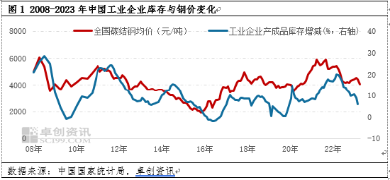卓创资讯：库存周期转换阶段暂难对钢价上涨形成持续支撑