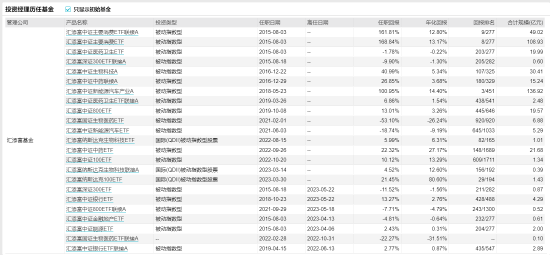 [新基] 汇添富纳斯达克100联接A发行：四百亿经理过蓓蓓掌舵 投资表现近两年-19.65%