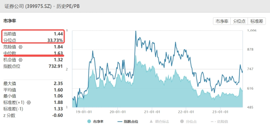 资本市场重磅利好落地,券商行情罕见缺席?今年还有戏吗?