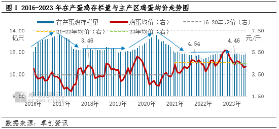 2020年蛋鸡存栏量卓创资讯：在产蛋鸡存栏量增加三季度鸡蛋价格或不及去年同期,第2张