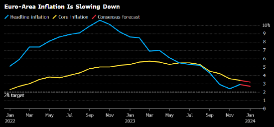 欧洲央行首席经济学家：需要对通胀回归目标有更强信心才可降息