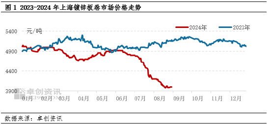 卓创资讯：国外降息周期临近 金9月关注钢铁需求边际恢复