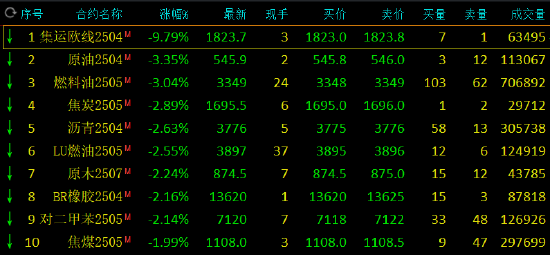 收评:集运指数跌超9% SC原油跌超3% 第2张 收评:集运指数跌超9% SC原油跌超3% 第2张