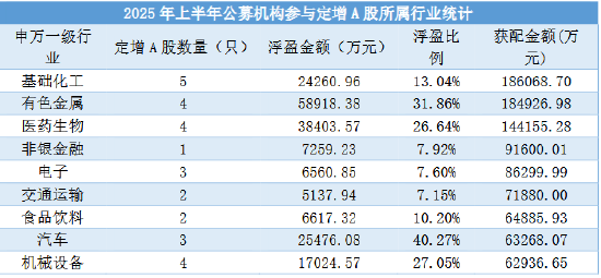 狂赚24亿!上半年公募豪掷109亿定增,最高浮盈177% 第3张 狂赚24亿!上半年公募豪掷109亿定增,最高浮盈177% 第3张