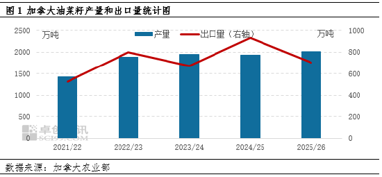 油脂有“料”:供强需弱 国内菜籽油价格有下跌预期