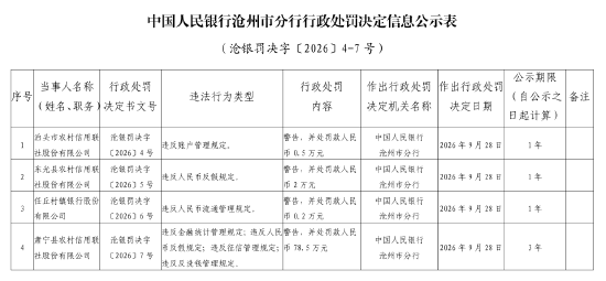 东光县农村信用联社被罚2万元：违反人民币反假规定