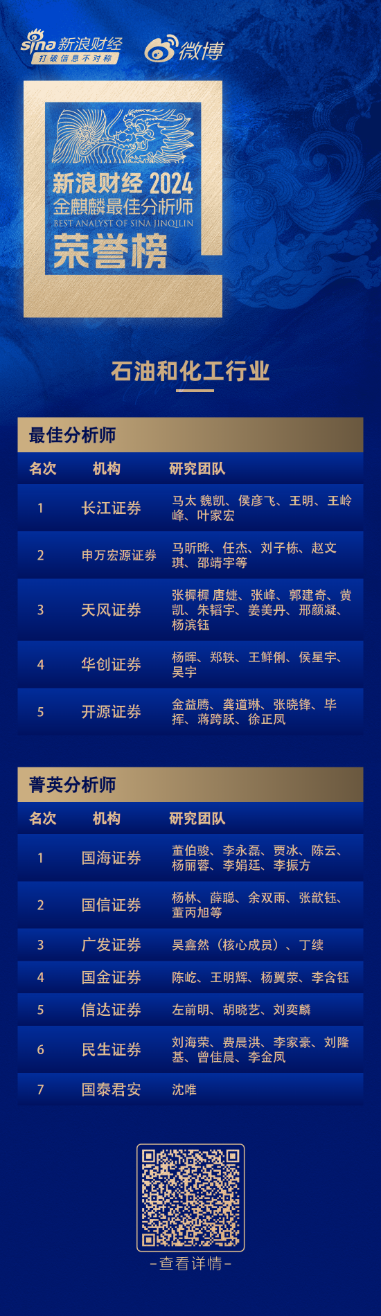 第六届新浪财经金麒麟石油石化行业最佳分析师:第一名长江证券马太团队 第1张 第六届新浪财经金麒麟石油石化行业最佳分析师:第一名长江证券马太团队 第1张