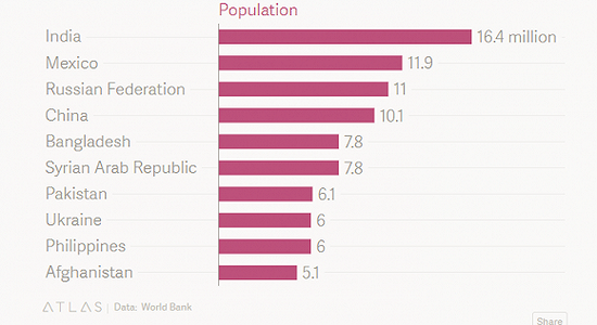 那个国家人口最多2017