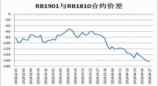 瑞达期货:需求释放库存下降 钢价回调仍可考虑