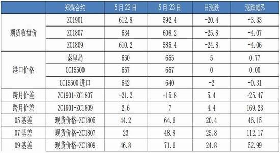 期货动态