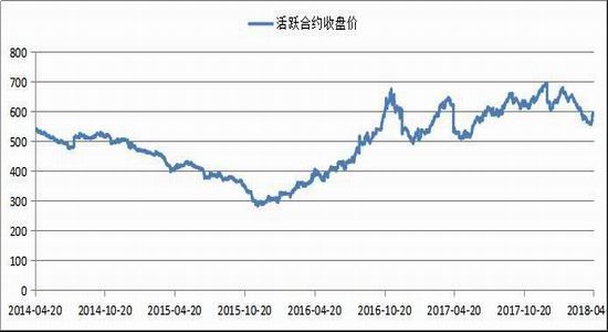 图2:港口动力煤平仓价格走势图(单位:元/吨)