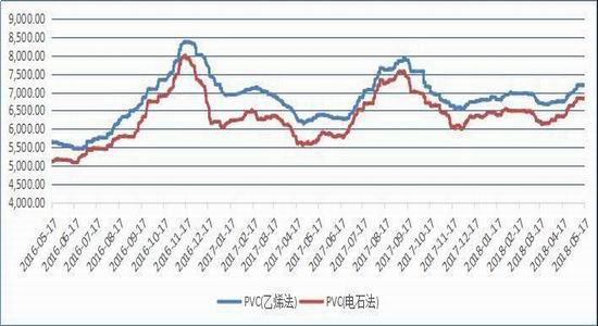 图3:PVC(乙烯法)现货区域价走势图(单位:元/吨)