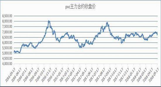 图2:PVC现货均价走势图(单位:元/吨)