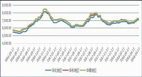 图4:PVC(电石法)现货区域价走势图(单位:元/吨)