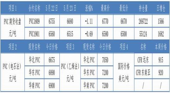 三、产业价格走势图