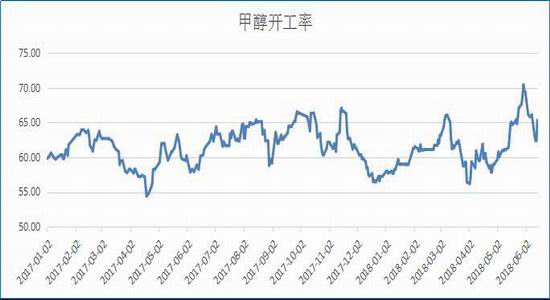 银河期货:甲醇低开高走 短期倾向逢高波段做空