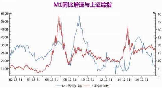 gdp增长率与通货膨胀率m2增长率_m1与m2的增长率曲线图(3)