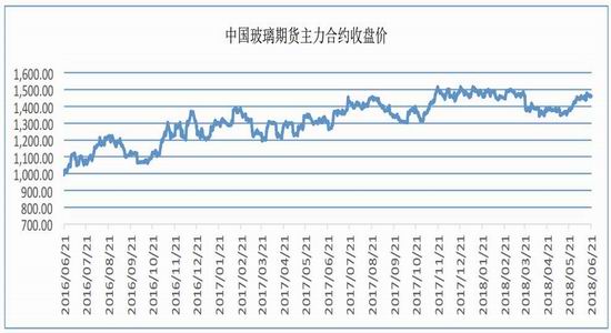 银河期货玻璃期货价格大幅上涨现货整体走低