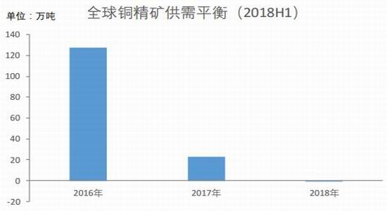 银河期货：铜供应仍然过剩 关注中美贸易谈判动向