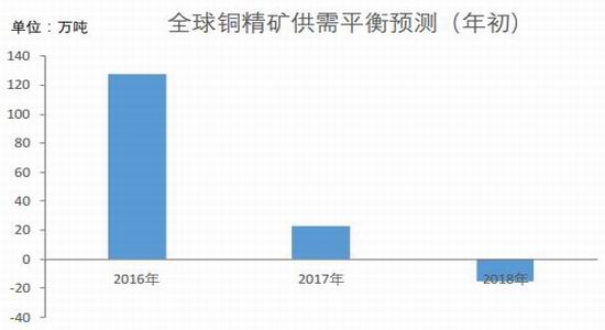 银河期货：铜供应仍然过剩 关注中美贸易谈判动向