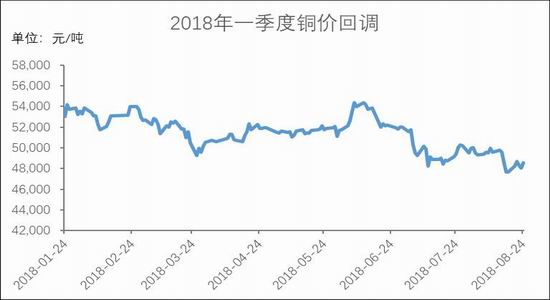 银河期货：铜供应仍然过剩 关注中美贸易谈判动向