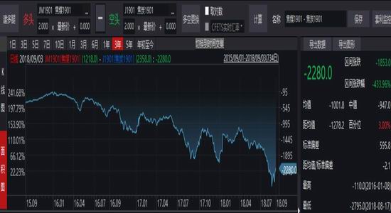 大陆期货:炼焦利润迎来中线做空机遇