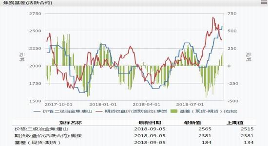 津投期货:库存、环保双向利多焦炭