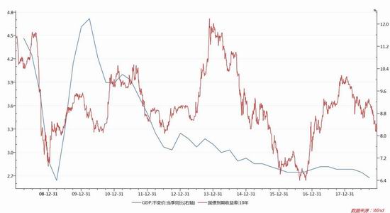 gdp增速增长国债价格_股债商再现 三杀 券商遭约谈 原来这才是次新股的铁底(3)
