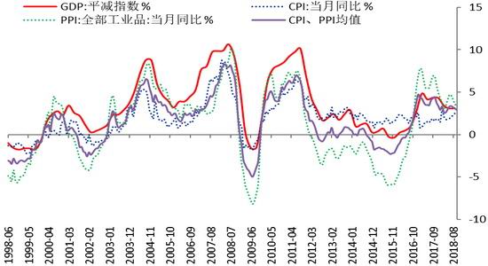 gdp平减指数与cpi例子_GDP平减指数与CPI的作用和关系