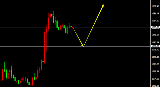 XAU/USD(H1)