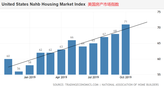 美国11月房产市场指数前瞻:或增幅趋缓