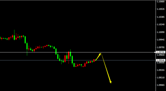 EUR/USD(H1)
