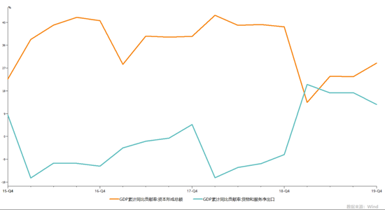 图3． 外循环（净出口）与内循环（大投资）在大多数时候此消彼长（via wind）