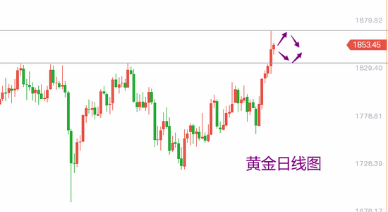 赢者有道:今日黄金行情走势分析及原油实时操作建议