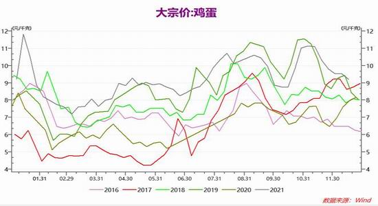 华联期货:存栏恢复缓慢 蛋价趋稳