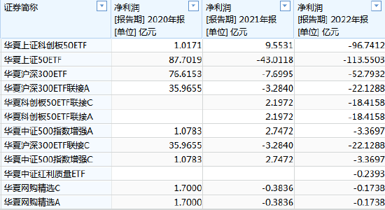 [ETF曝光台]华夏基金张弘弢管理规模合计1569亿元，近3年亏143亿元，收取14.8亿元管理费