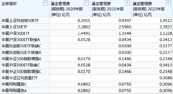 [ETF曝光台]华夏基金张弘弢管理规模合计1569亿元，近3年亏143亿元，收取14.8亿元管理费
