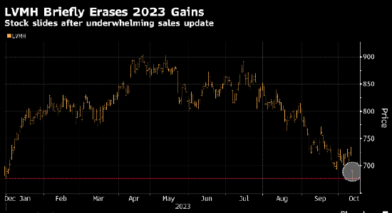 欧洲股市上涨 诺和诺德提振医药股而LVMH下跌