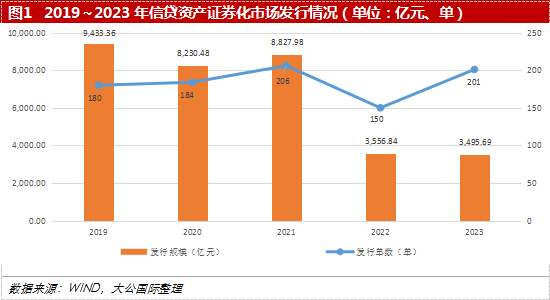 大公国际：韧性犹存 稳健发展——2023年信贷资产证券化市场年度报告