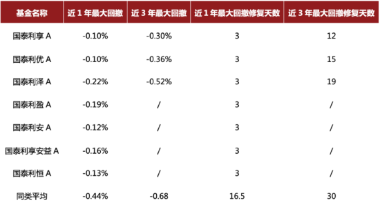 数据来源：Wind，数据截至2025年3月21日。同类平均根据Wind二级分类短期纯债型基金算术平均统计。我国基金运作时间较短，过往业绩不代表未来。