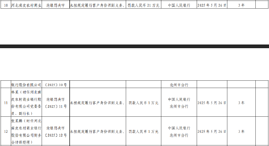 河北南皮农村商业银行被罚21万元:未按规定履行客户身份识别义务 第1张 河北南皮农村商业银行被罚21万元:未按规定履行客户身份识别义务 第1张