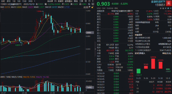 金融科技跌超3%回踩60日均线，资金单日借道159851加仓超1亿份，逻辑有哪些？