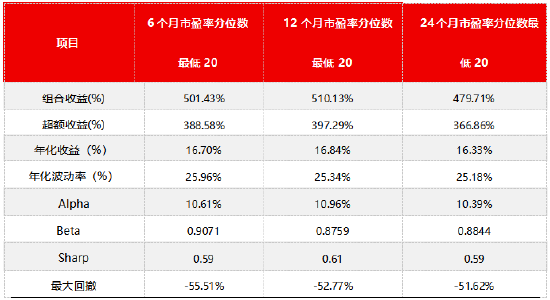 源达证券量化策略研究:市盈率分位数因子优化与策略构建 适度的机构关注能够优化策略